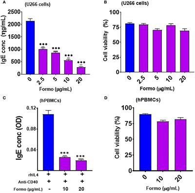 Formononetin inhibits IgE by huPlasma/PBMCs and mast cells/basophil activation via JAK/STAT/PI3-Akt pathways